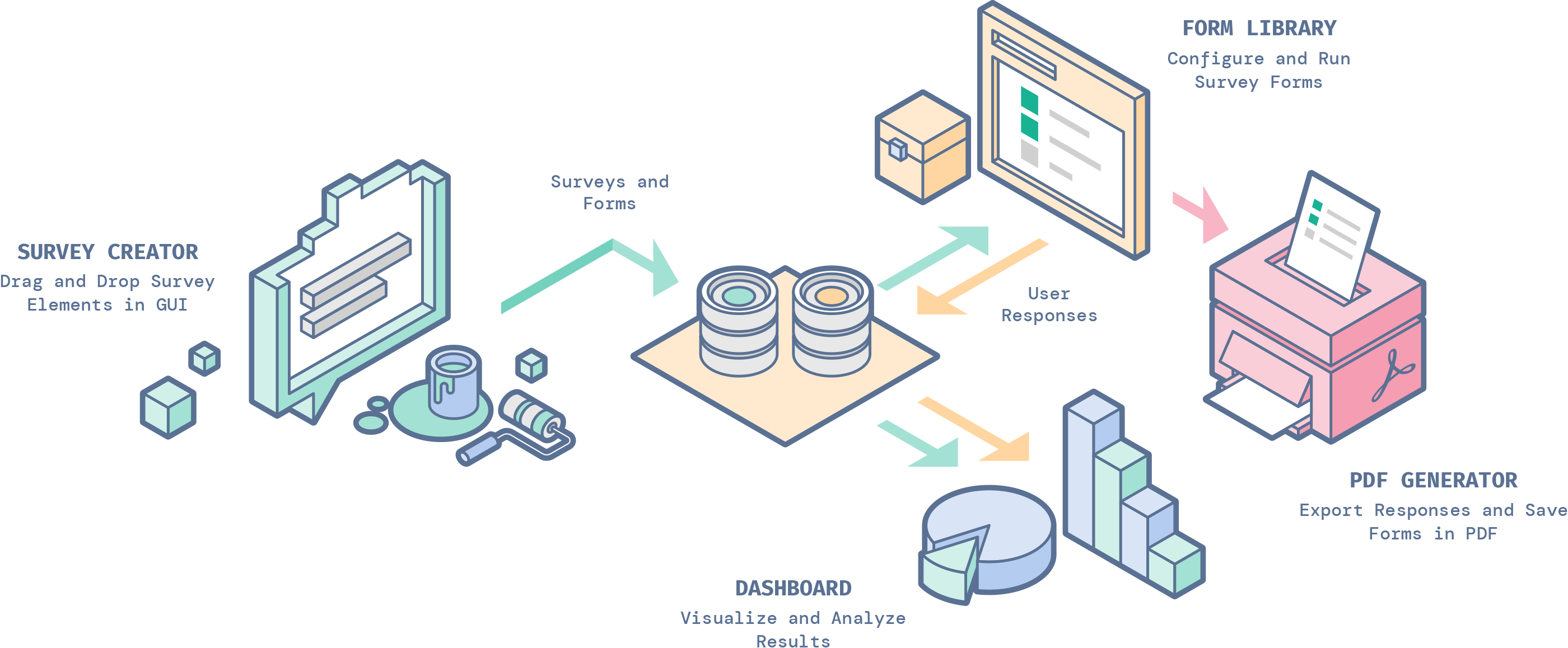 SurveyJS libraries interact with one another and the database to allow its users create, render, store, analyze, and export survey data.