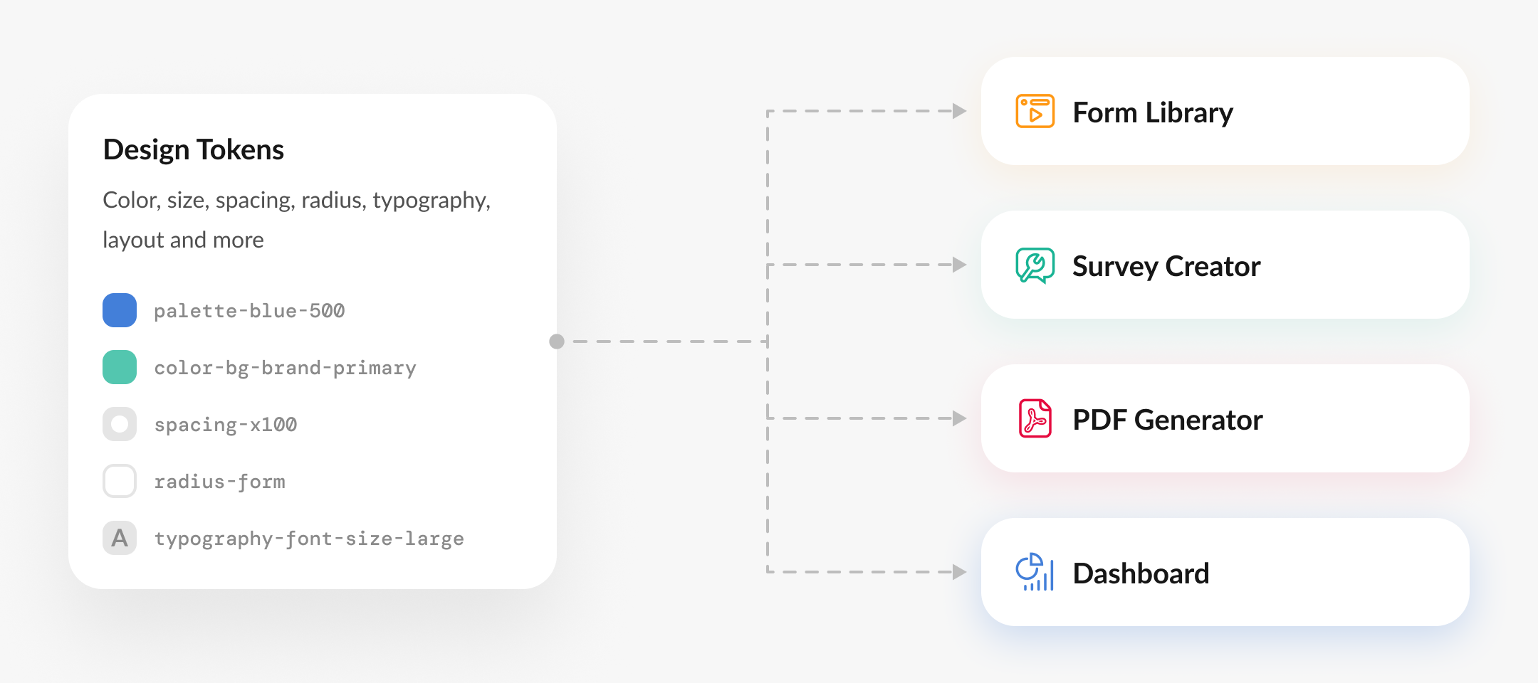 SurveyJS design tokens define color, size, spacing, radius, and typography values shared by Form Library, Survey Creator, PDF Generator, and Dashboard.