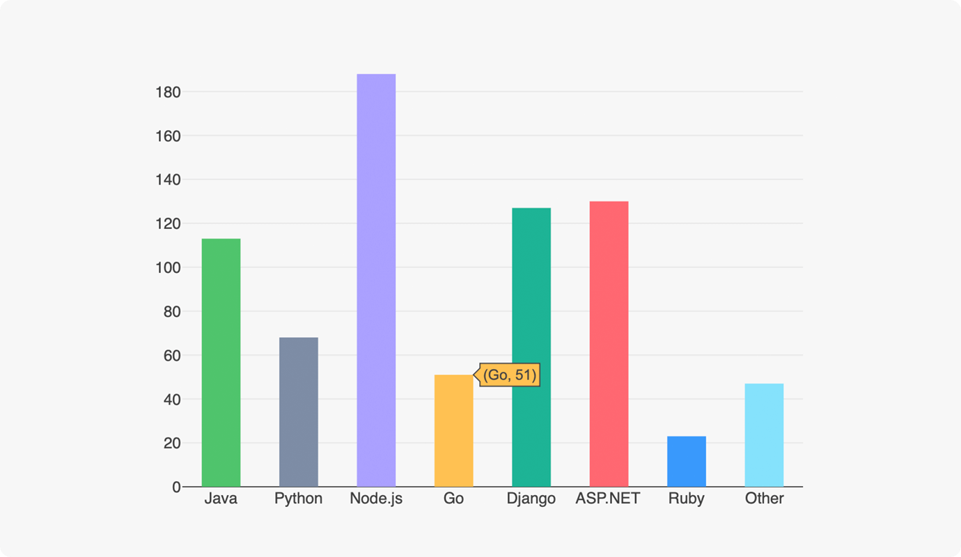 SurveyJS Dashboard - Vertical Bar Chart